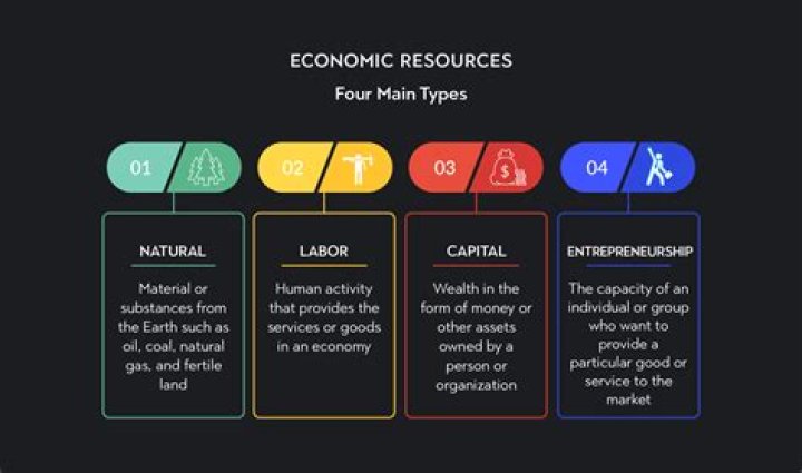 What are the resources of economy?