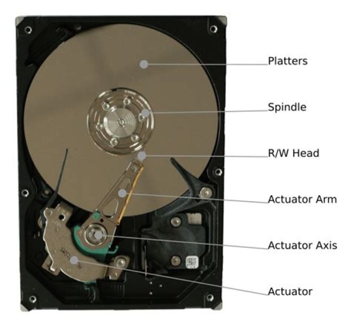 What are the responsibilities of spindle motor in hard disk drive?