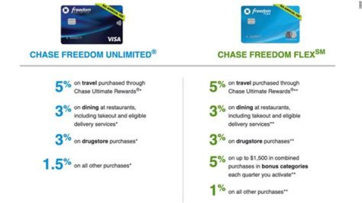 What are the reward categories for Chase Freedom?