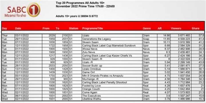 What are the SABC channels?