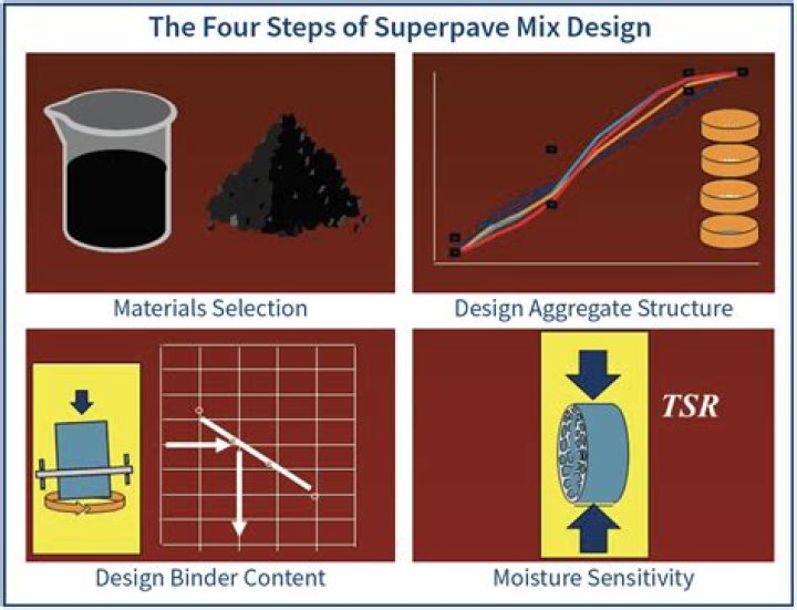 What are the sequence of steps for Superpave mix design?