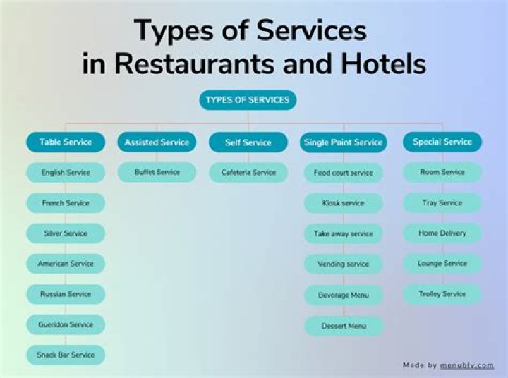 What are the services provided by airport?