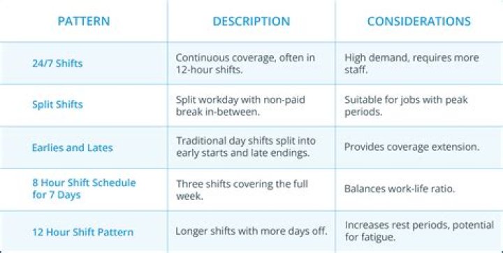What are the shifts at Foot Locker?