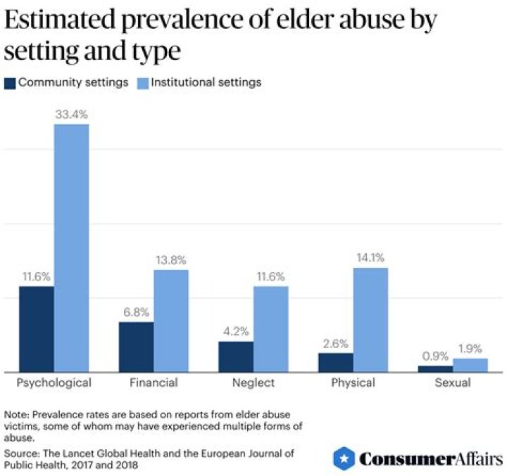 What are the statistics of elderly abuse?