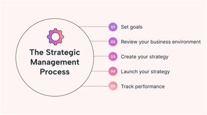 What are the steps in strategic analysis?