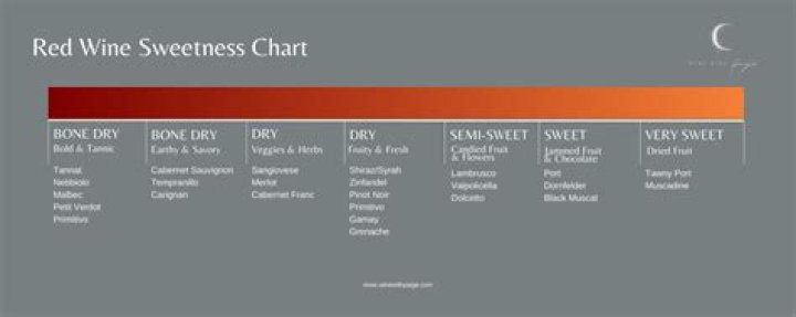 What are the sweetness levels of wine?
