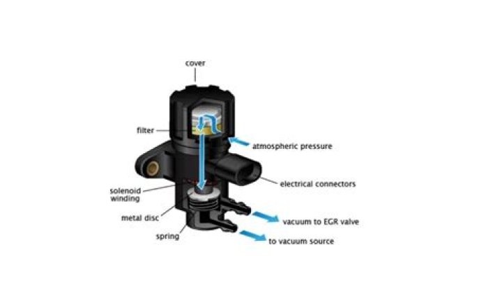 What are the symptoms of a bad EGR vacuum solenoid?