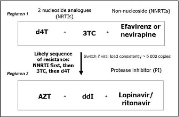 What are the symptoms of ARV resistance?