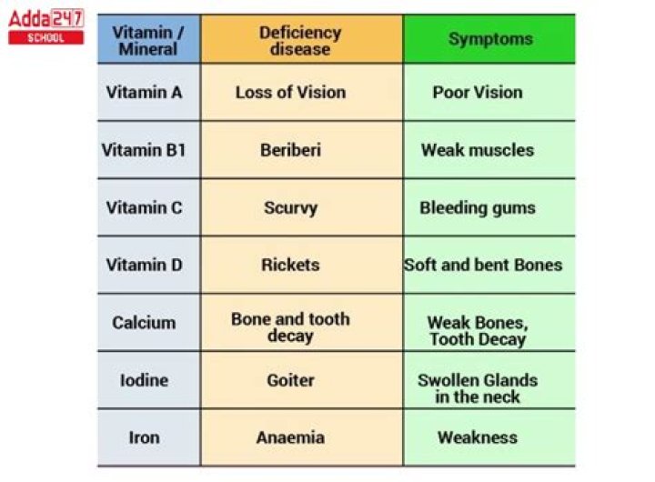 What are the symptoms of lack of vitamins?