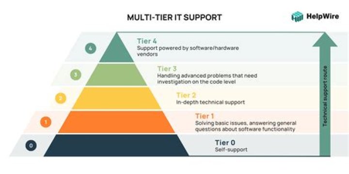 What are the technology tiers?