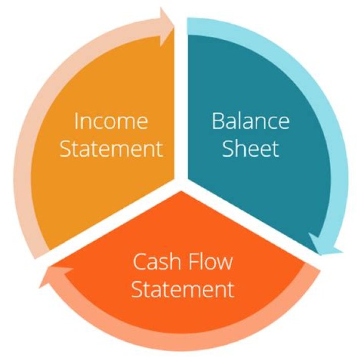 What are the three main types of fund financial statements?