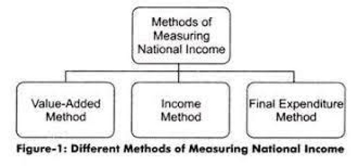 What are the three methods of national income accounting?