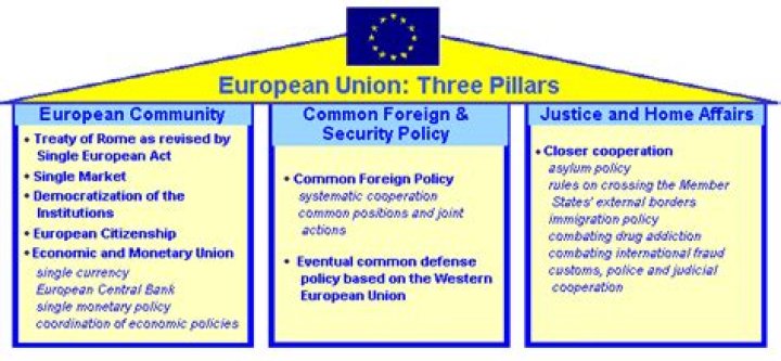 What are the three pillars of European history?
