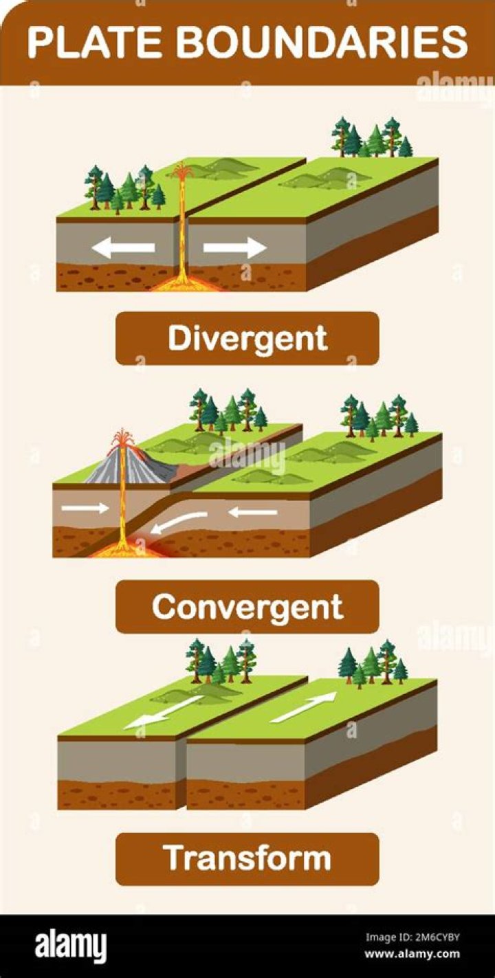 What are the three types of boundaries geography?
