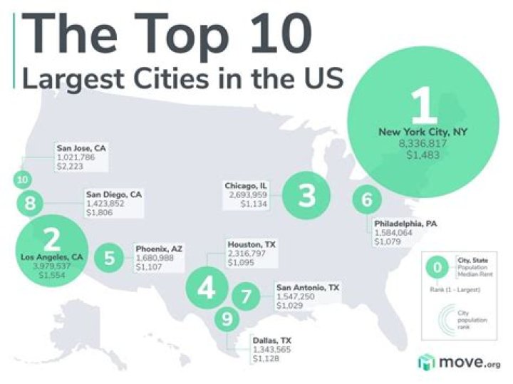 What are the top 10 US cities by city population?