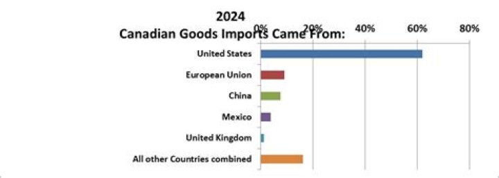 What are the top 3 countries Canada imports from?