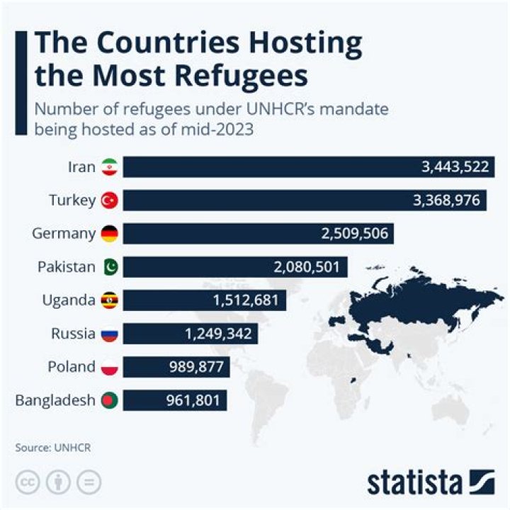 What are the top host countries for refugees?