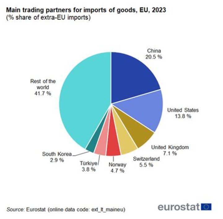 What are the top three imports of Austria?