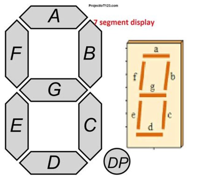 What are the two types of seven segment display?