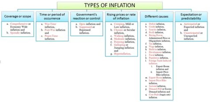 What are the types of inflation explain with the help of examples?
