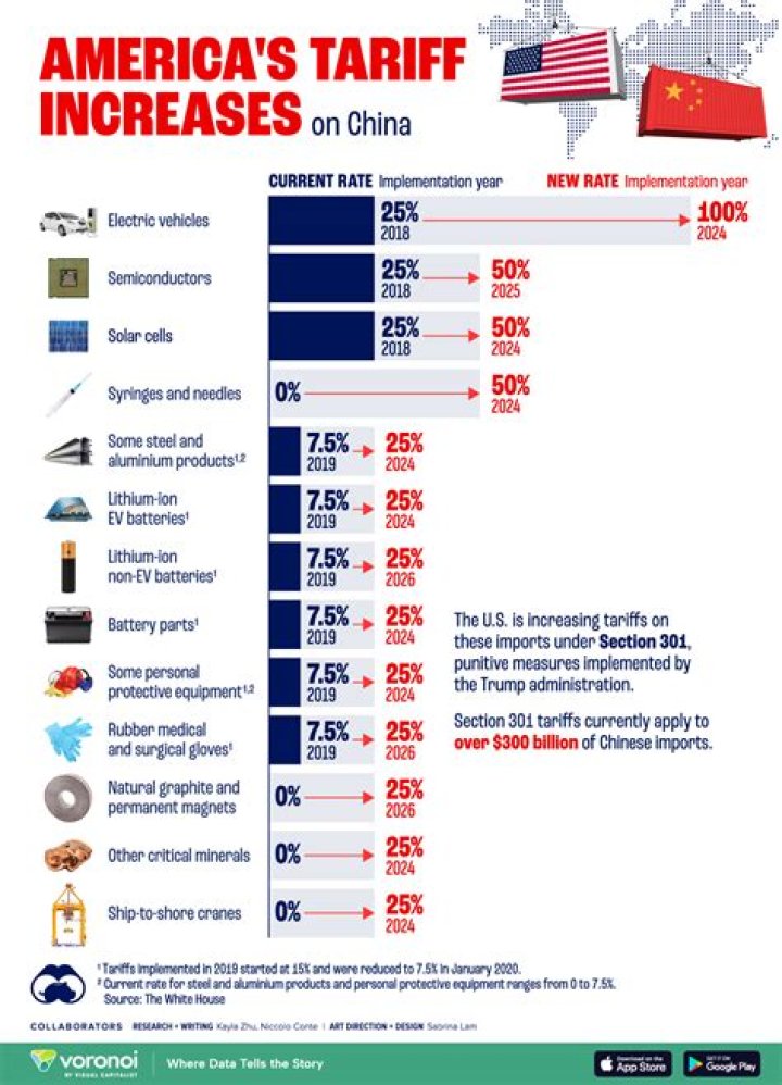 What are the types of tariffs?