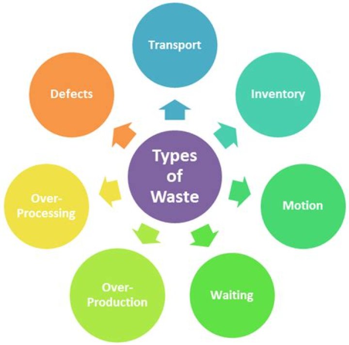 What are the types of waste?