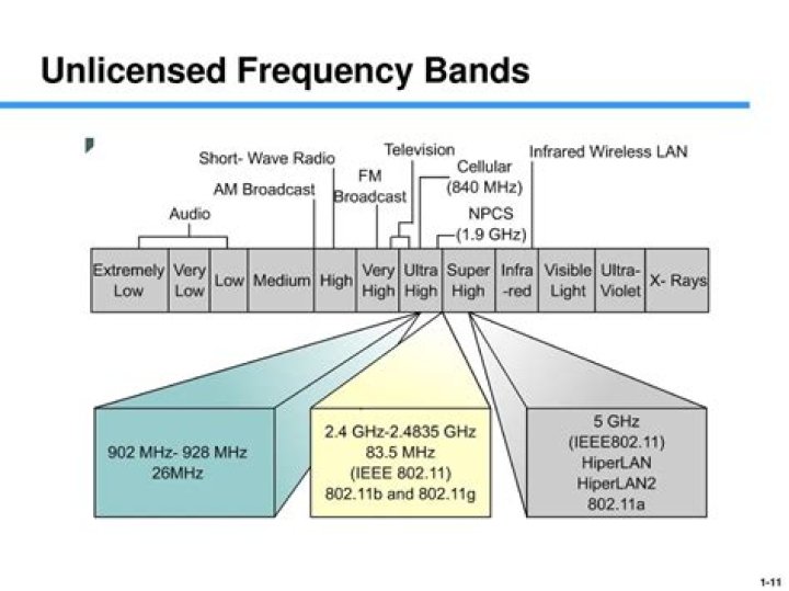 What are the unlicensed frequency bands?