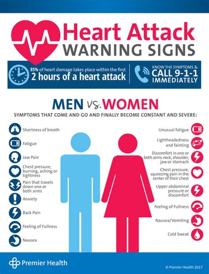 What are the warning signs and symptoms of heart disease?