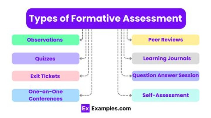 What are three examples of formative assessments?