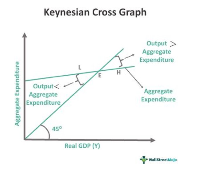 What are two possible negative effects of Keynesian economic theory?