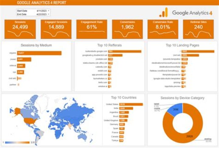 What can I track with Google Analytics?