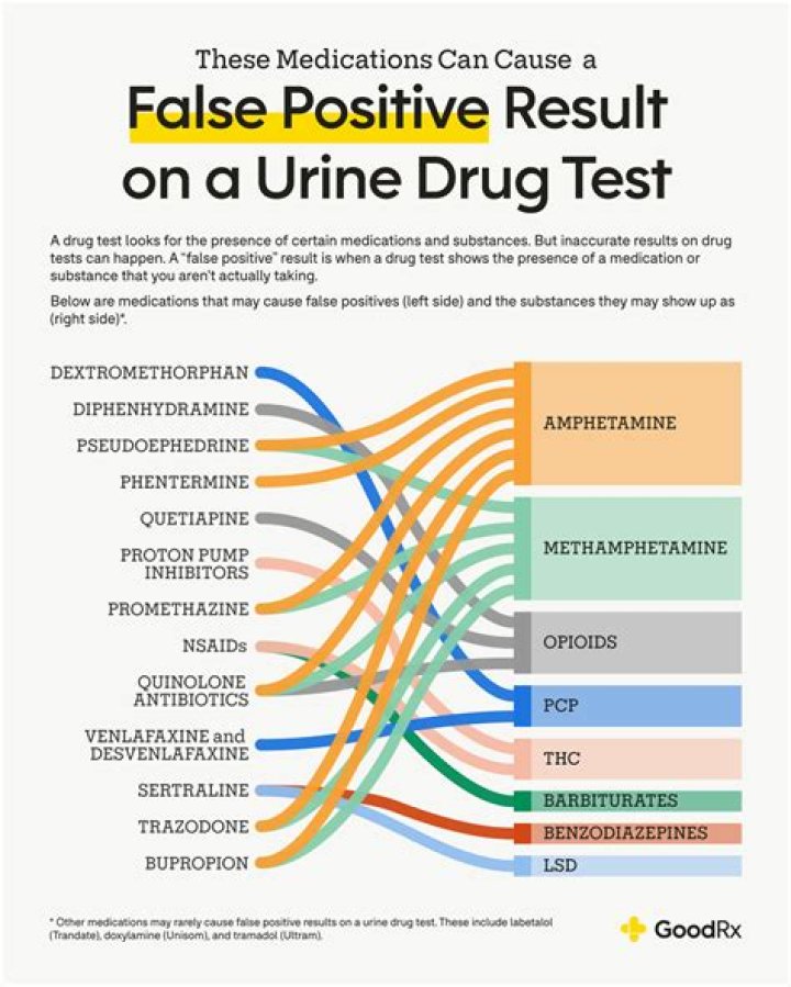 What can show false positive for methadone?