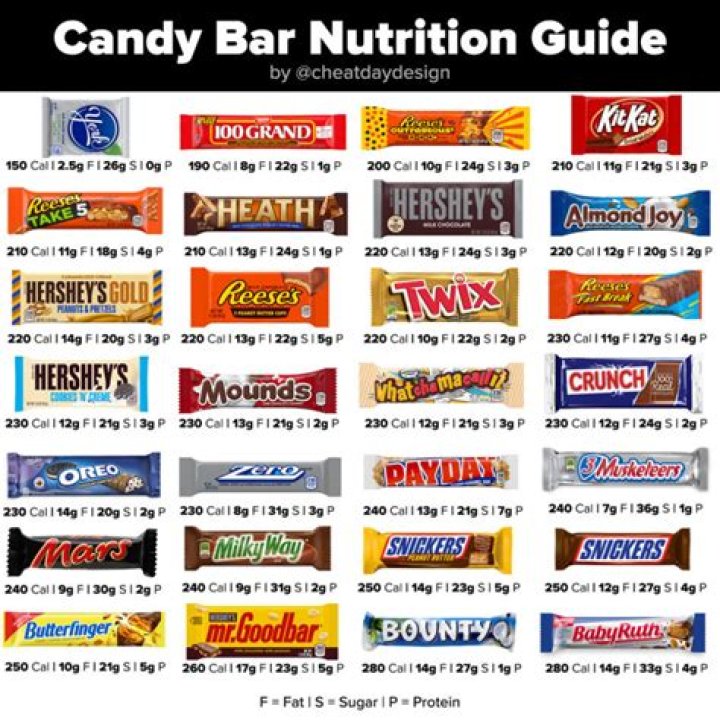 What candy is highest in calories?