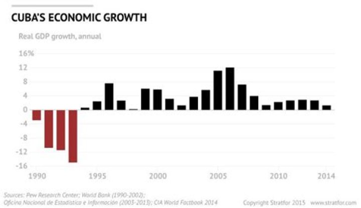 What caused the collapse of the Cuban economy of 1991?