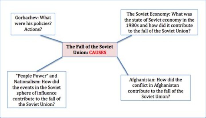 What caused the collapse of the Soviet Union?