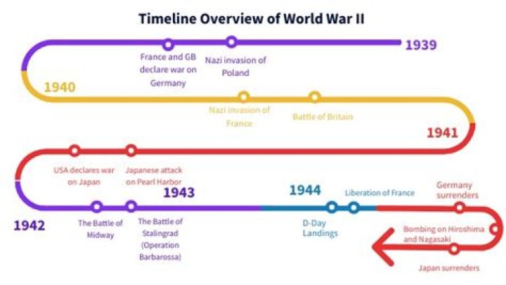 What caused ww2 timeline?