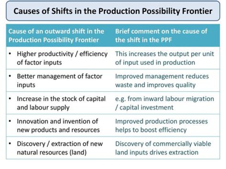 What causes a production possibilities frontier to shift outward?