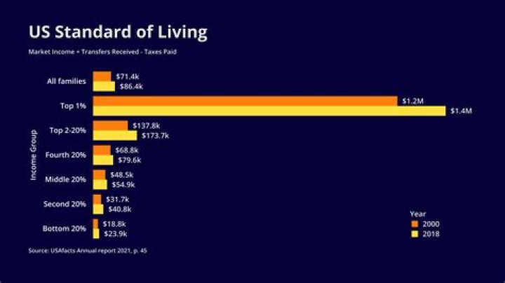 What causes an increase in standard of living?