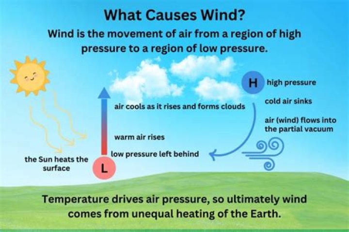 What causes greater wind speed?