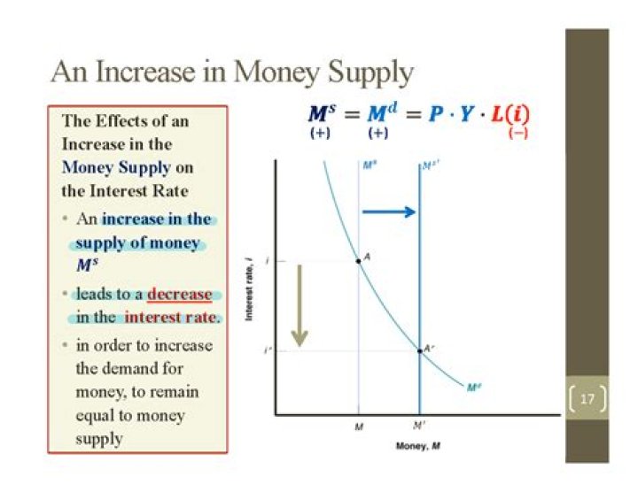What causes increase in money supply?