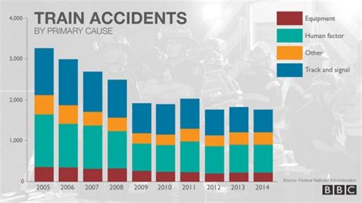 What causes rail accidents?