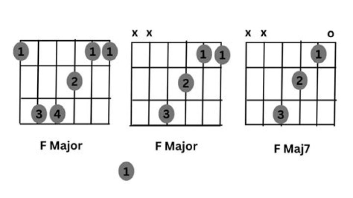 What chord can you substitute for F?