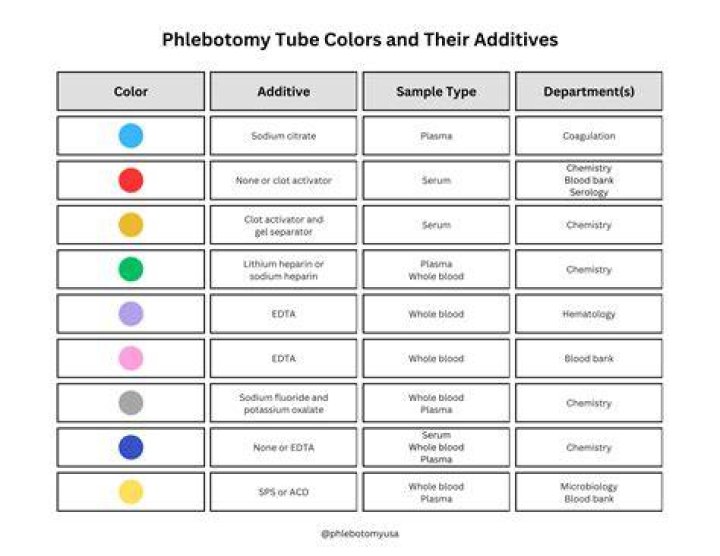What color tube is used for triglycerides?