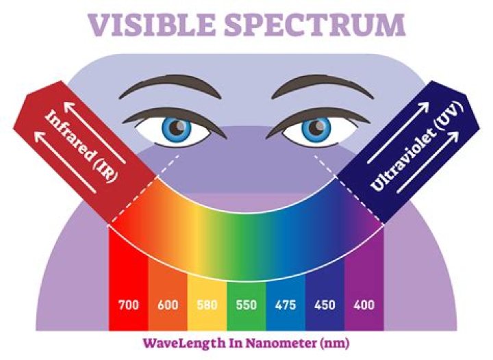 What Colour is 570nm?