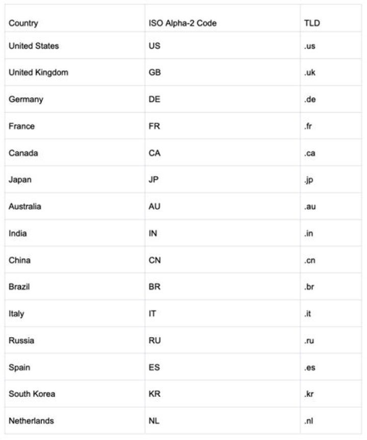What country has 004 code?