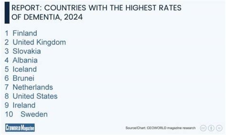 What country has highest rate of dementia?