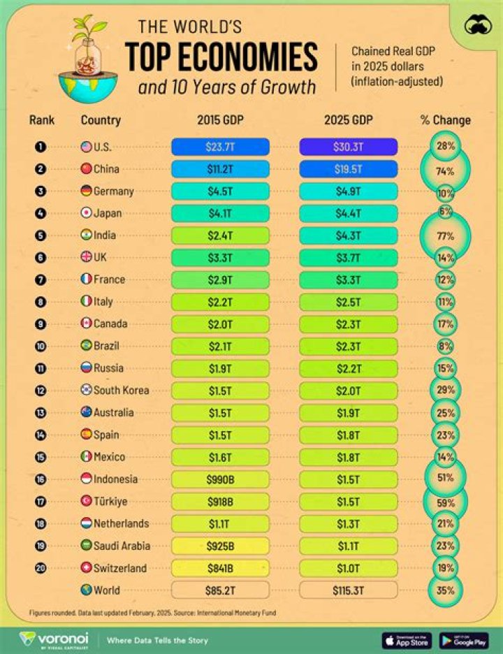 What country has the best economy right now?