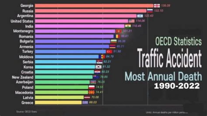 What country has the highest road deaths?