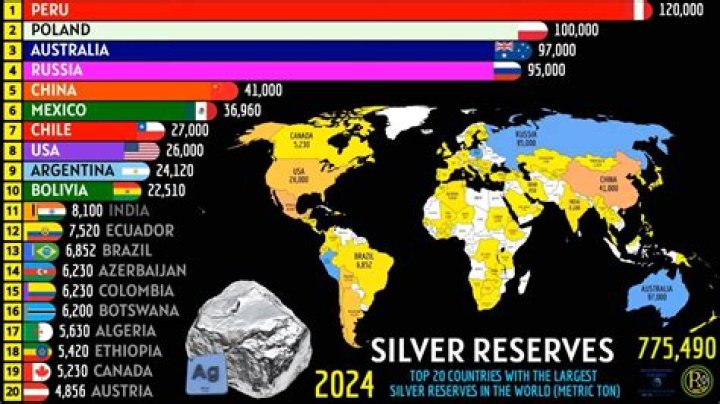 What country has the most silver reserves?