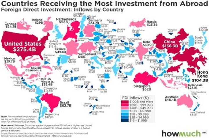 What country receives the most foreign direct investment?